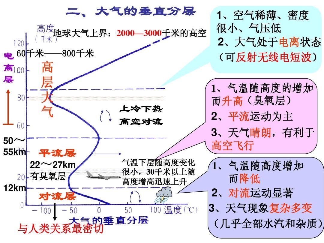 垂直分布图