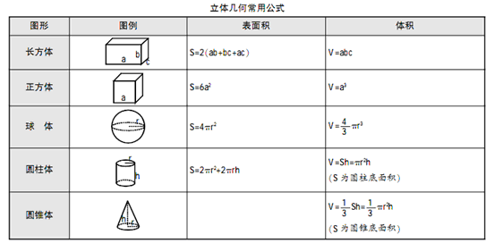 立体图形表面积和体积